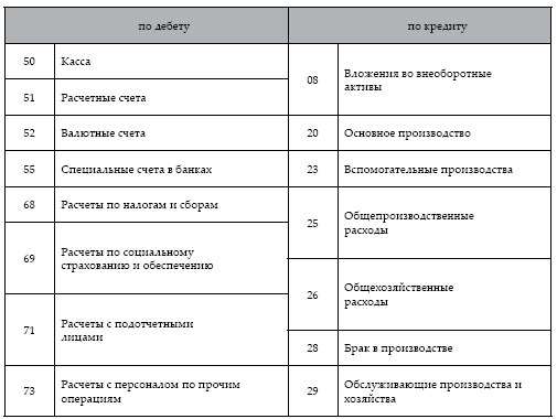 Схема счета 70