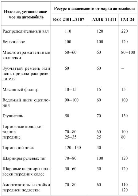 Ресурсы двигателей иномарок таблица: Какой ресурс у …