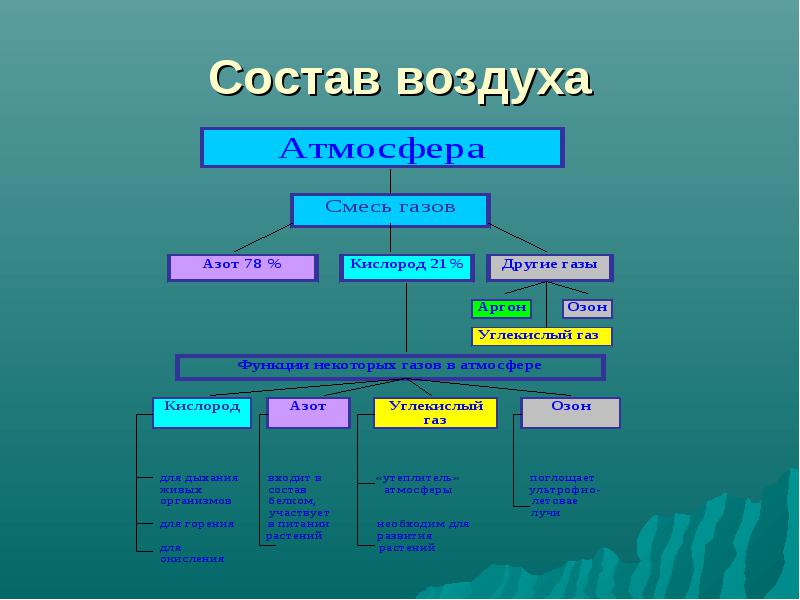 Воздух карта слов