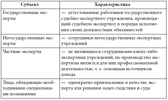 Субъекты экспертизы