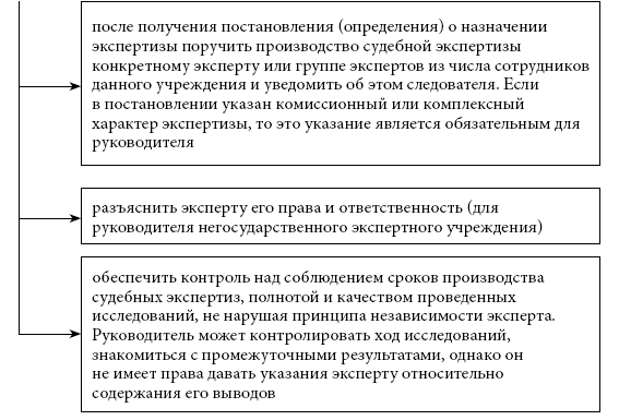 Типовая схема методики экспертного исследования вещественных доказательств