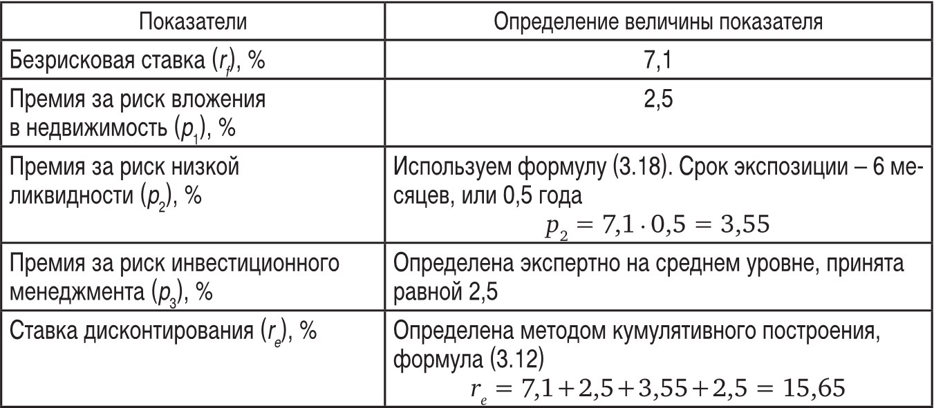 Какой будет величина рисковой премии для проекта направленного на выход на новые рынки