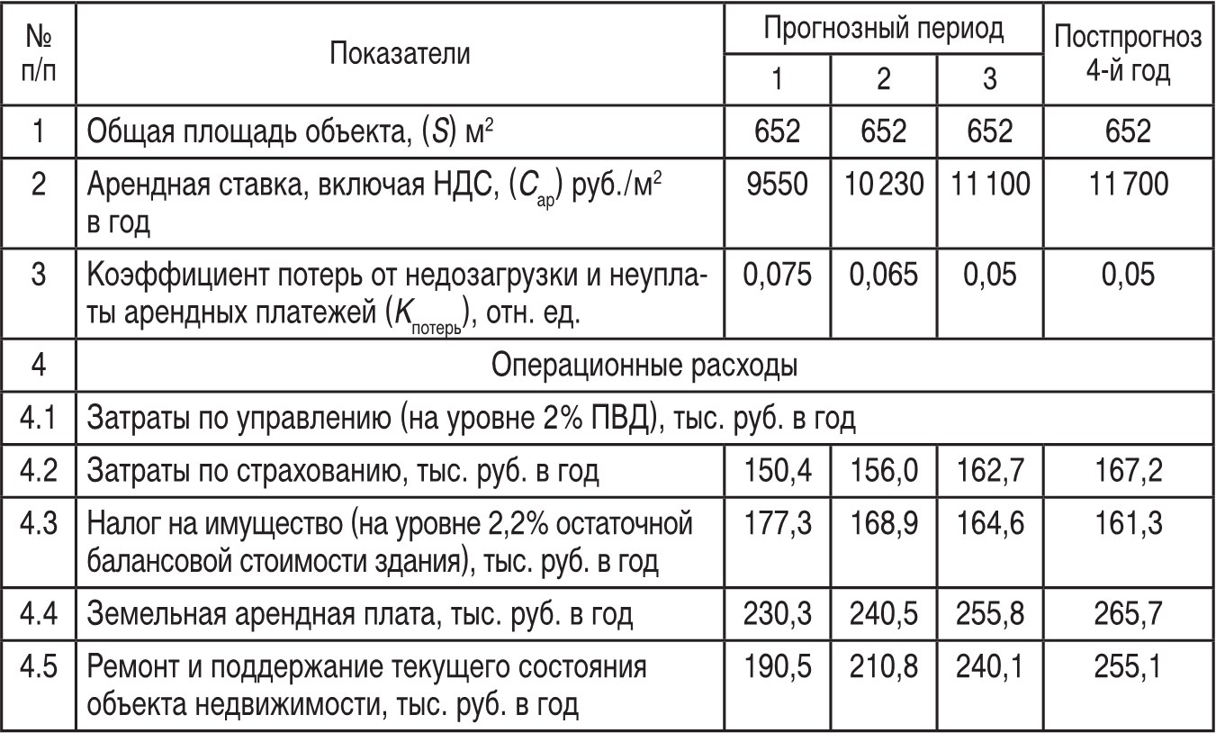 Расчет балансовой стоимости имущества