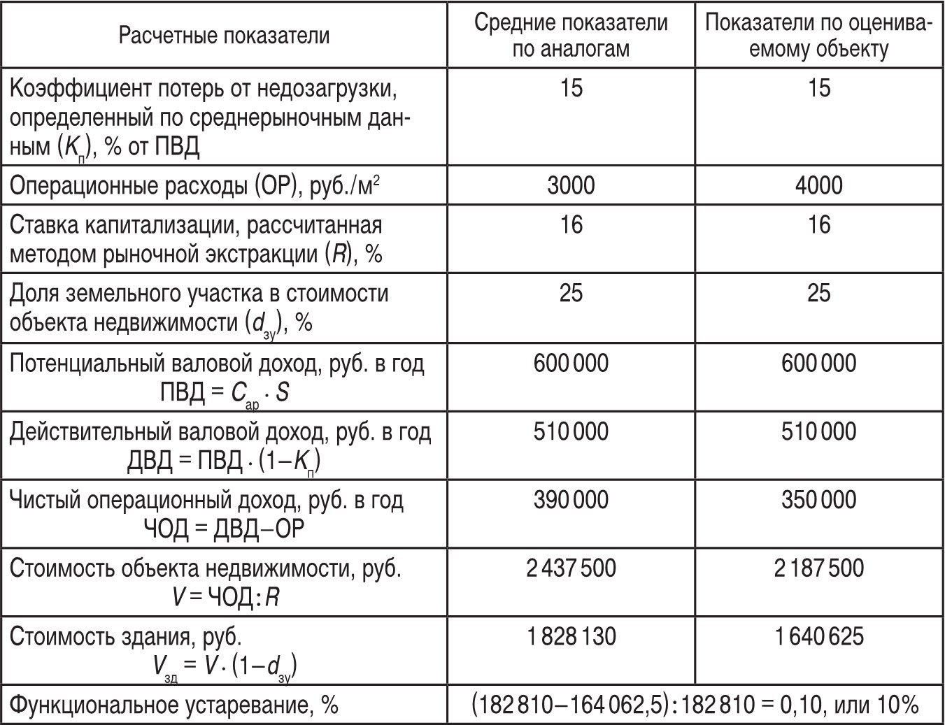 Доход 800. Функциональное устаревание оборудования таблица. Функциональное устаревание недвижимости таблица. Коэффициент потерь от недозагрузки.