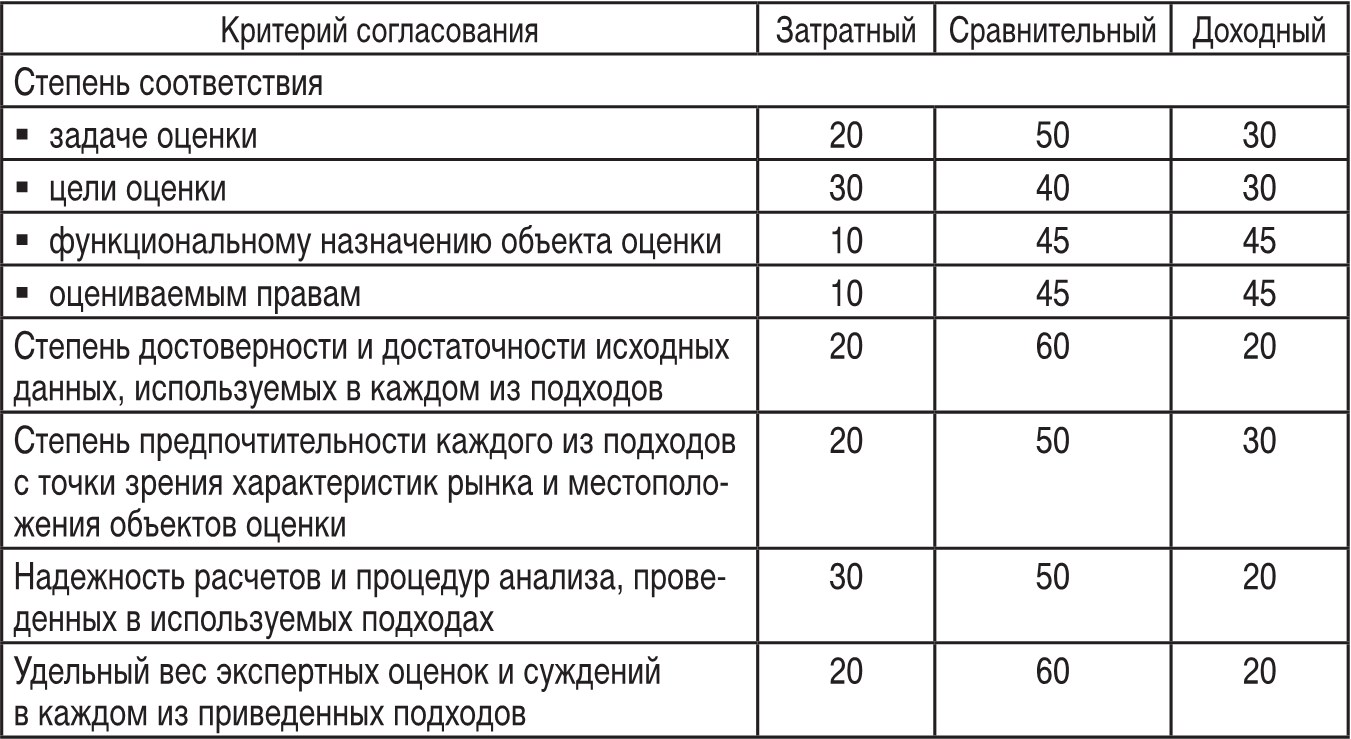 Характеристика оценщика. Выведение итоговой величины стоимости объекта недвижимости. Критерии согласования.