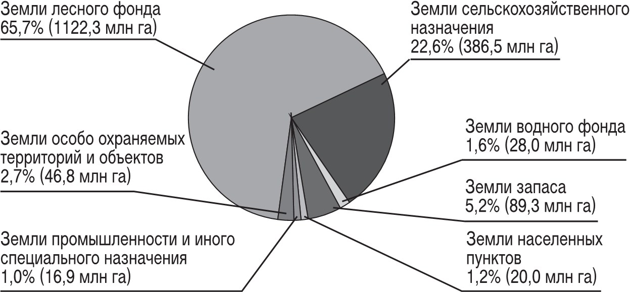 Структура земель водного фонда. Правовой режим земель водного фонда. Земли водного фонда схема. Структура земель лесного фонда.
