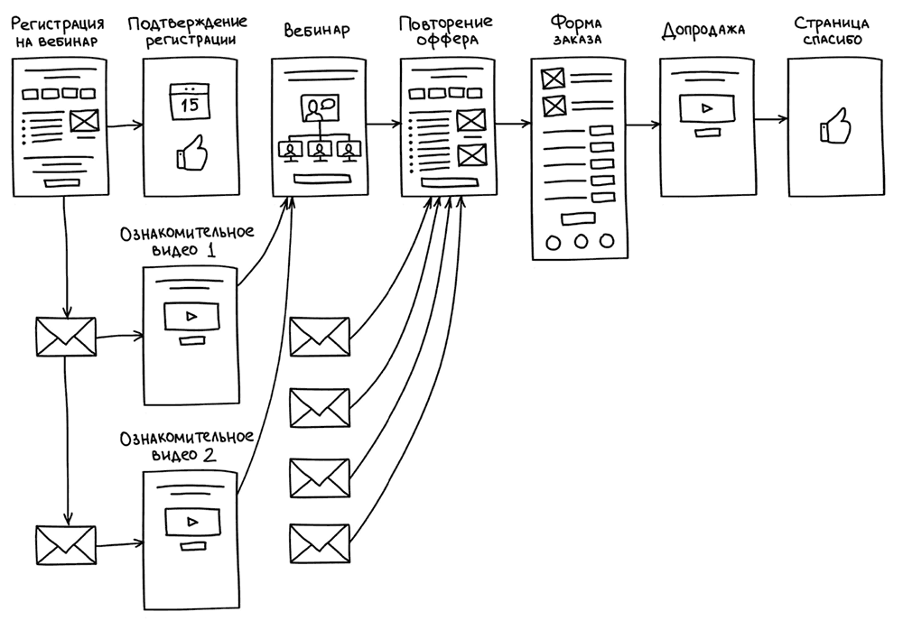 Воронка вебинаров. Схема автовебинарной воронки. Блок схема воронки продаж. Вебинарная воронка схема. Блок схема воронок продаж.