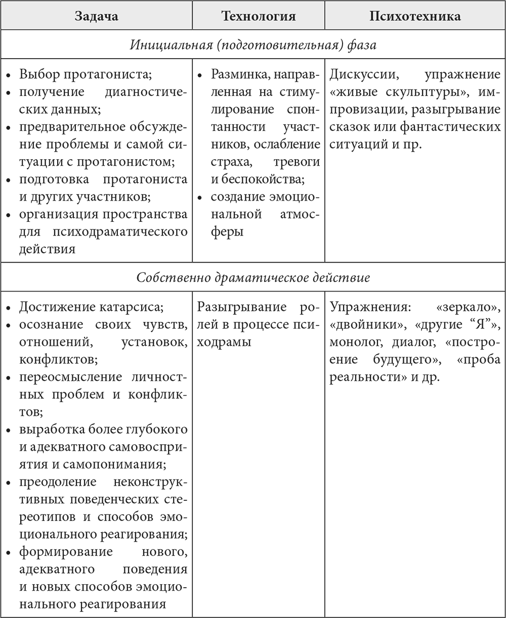 Методы психологической коррекции таблица