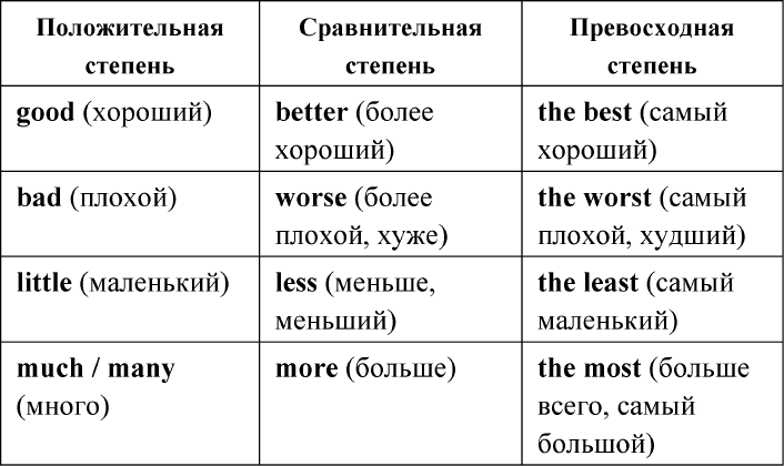 Сравнительная и превосходная степень