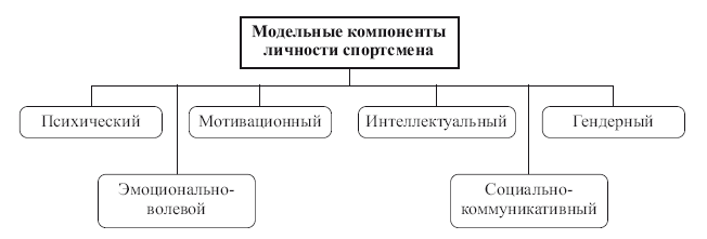 Карта личности спортсмена