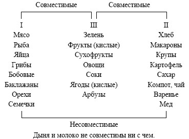 Неумывакин питание схема