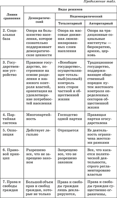 Сложный план на тему политические режимы