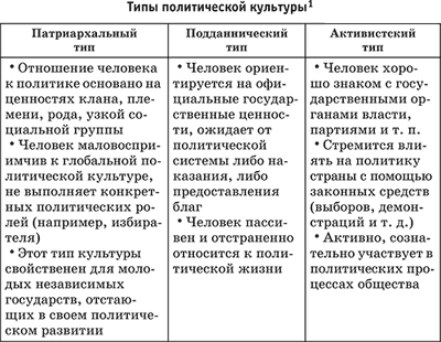 Запишите слово пропущенное в схеме политическая патриархальная подданническая участия