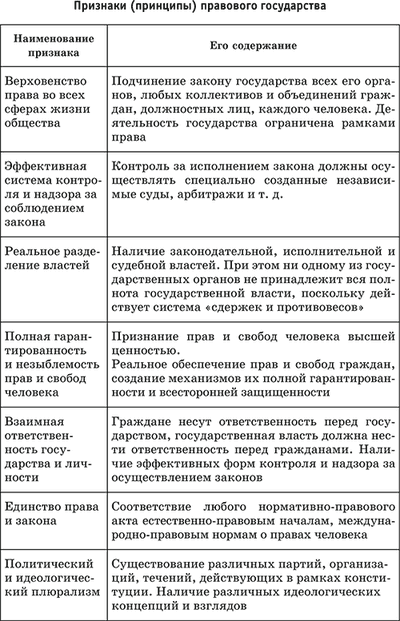 Составьте схему на тему правовое государство