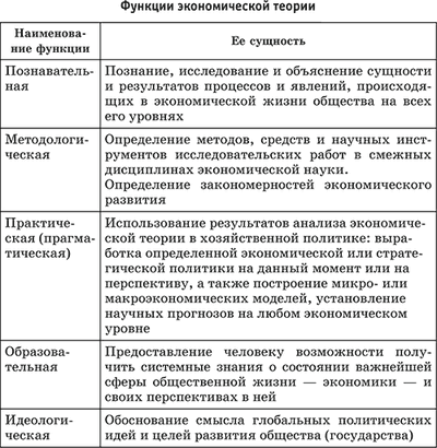 Познавательная функция экономики. Функции экономической теории таблица. Функции экономической науки кратко. Функции экономической теории с примерами. Познавательная функция экономической науки.