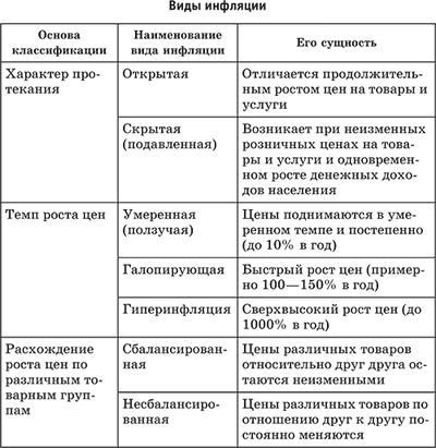 Виды инфляции схема 8 класс