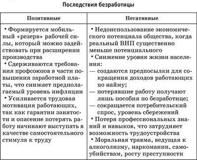 Три негативных последствия безработицы с примерами