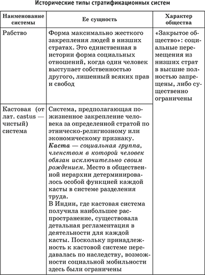 Социальная группа членством в которой человек. Типы стратификации общества таблица. Таблица рабство касты сословия классы. Исторические типы стратификации систем. Исторические типы стратификации таблица.