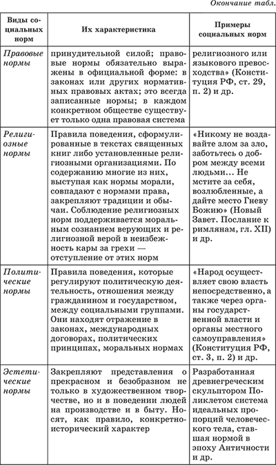 Заполнить сравнительную таблицу социальных норм - Знания.org