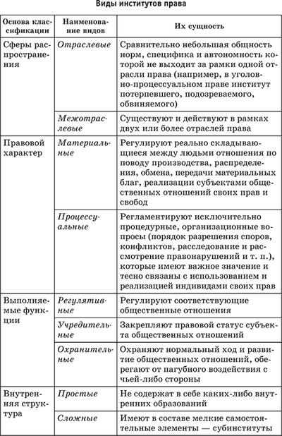 Заполните схему отрасли права