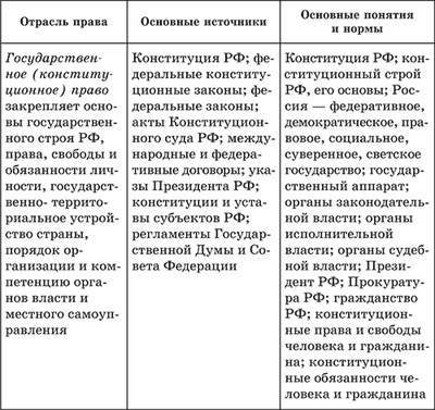 Конституционное и административное право. Гражданское право и административное право. Административное и гражданское право таблица. Конституционное и административное право сравнение. Сравнение трудового и административного права таблица.