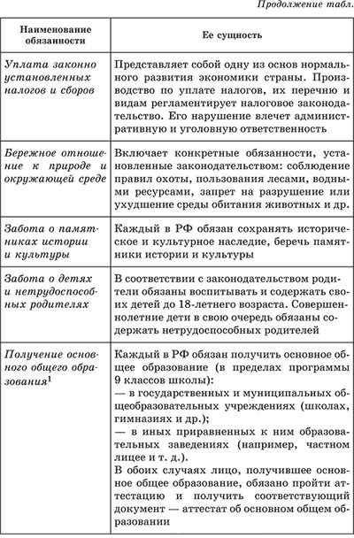 Таблица статья. Таблица обязанности человека и гражданина в РФ. Обязанности человека и гражданина по Конституции РФ таблица. Основные обязанности человека и гражданина по Конституции РФ таблица. Основные обязанности человека и гражданина таблица.