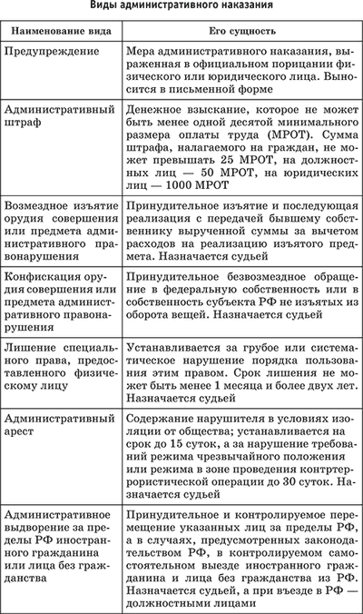 Система и виды административных наказаний схема