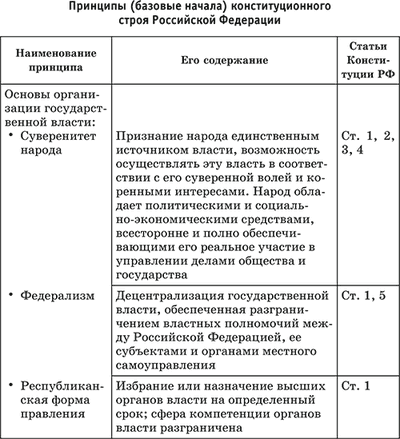 В параграфе содержится схема основы конституционного строя рф укажите основание приведенной в этой