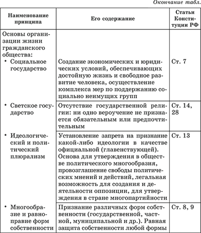 Наименование содержание. Основы конституционного строя РФ таблица. Таблица основы конституционного строя РФ статьи Конституции. Конституционные принципы РФ таблица. Принципы основы конституционного строя РФ таблица.