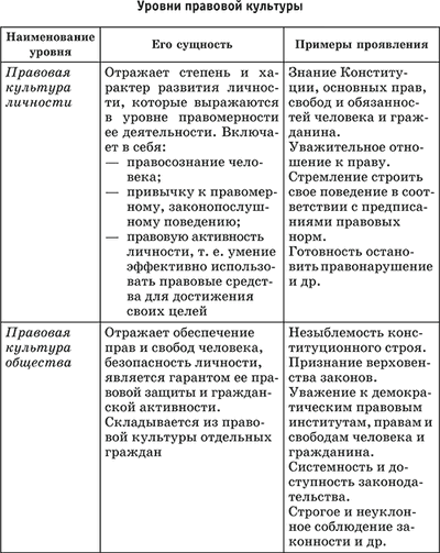 Виды правовой культуры схема