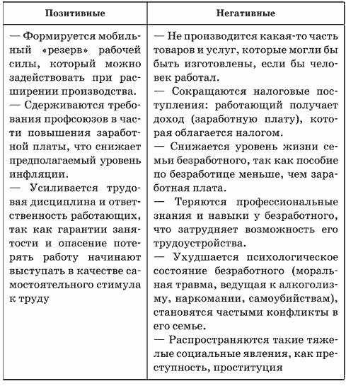 План текста безработица обществознание