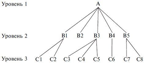 Графическое изображение иерархической