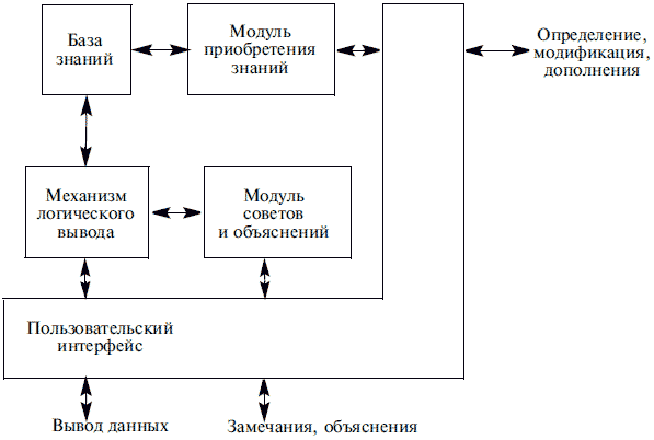 Механизм логического вывода в экспертной системе. Механизм дополнения трафика это. Модификация что это определение.