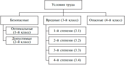 Какие выделяют условия труда