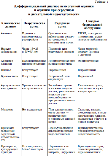 Сердечно легочная недостаточность карта вызова