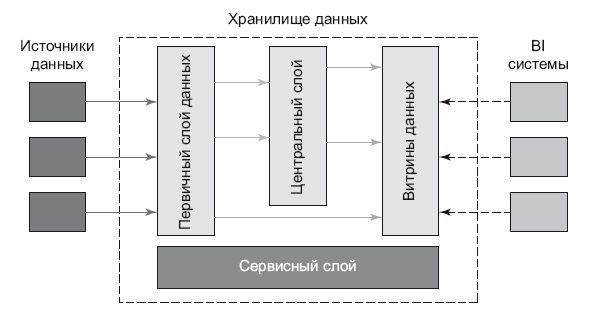 1с комната данных