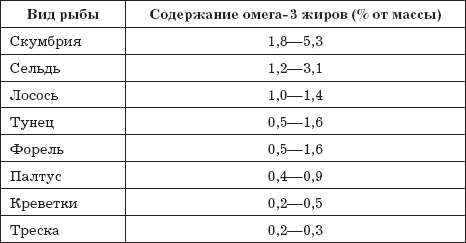 Омега 3 в рыбе. Рыба по содержанию Омега 3 таблица. Рыба с высоким содержанием Омега 3 жирных кислот. Содержание Омега 3 в лососевых таблица.