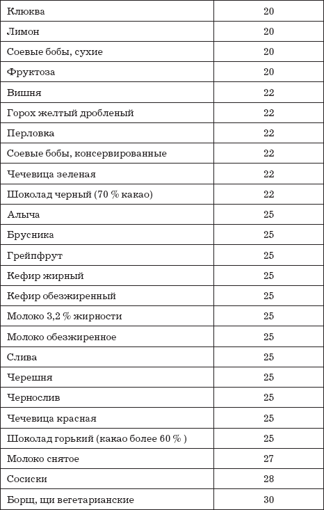 Гликемический индекс чечевичного супа