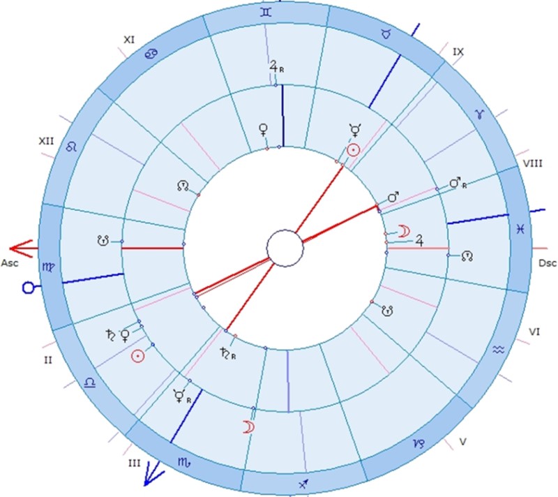 Транзиты по 6 дому. Звездный гороскоп. Знаки зодиака по звездной карте даты. Транзитный Юпитер в 1 доме у женщины. Транзитный Марс в оппозиции к натальному Юпитеру.