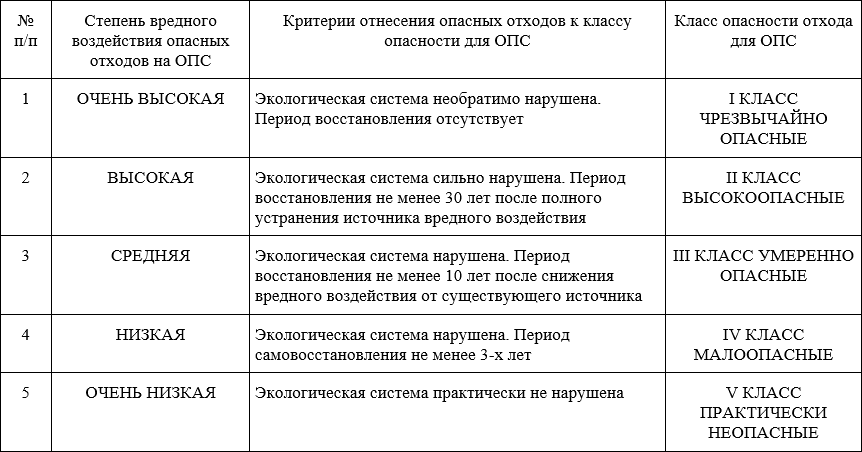 Классы опасности утилизации отходов