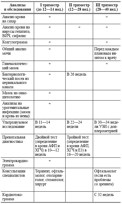 Ранний срок осмотр на кресле