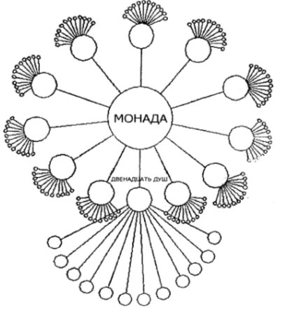 Понятие монада. Монада в семейной психологии. 12 Личностей и Монада. Этап монады. Система контроля Монада.