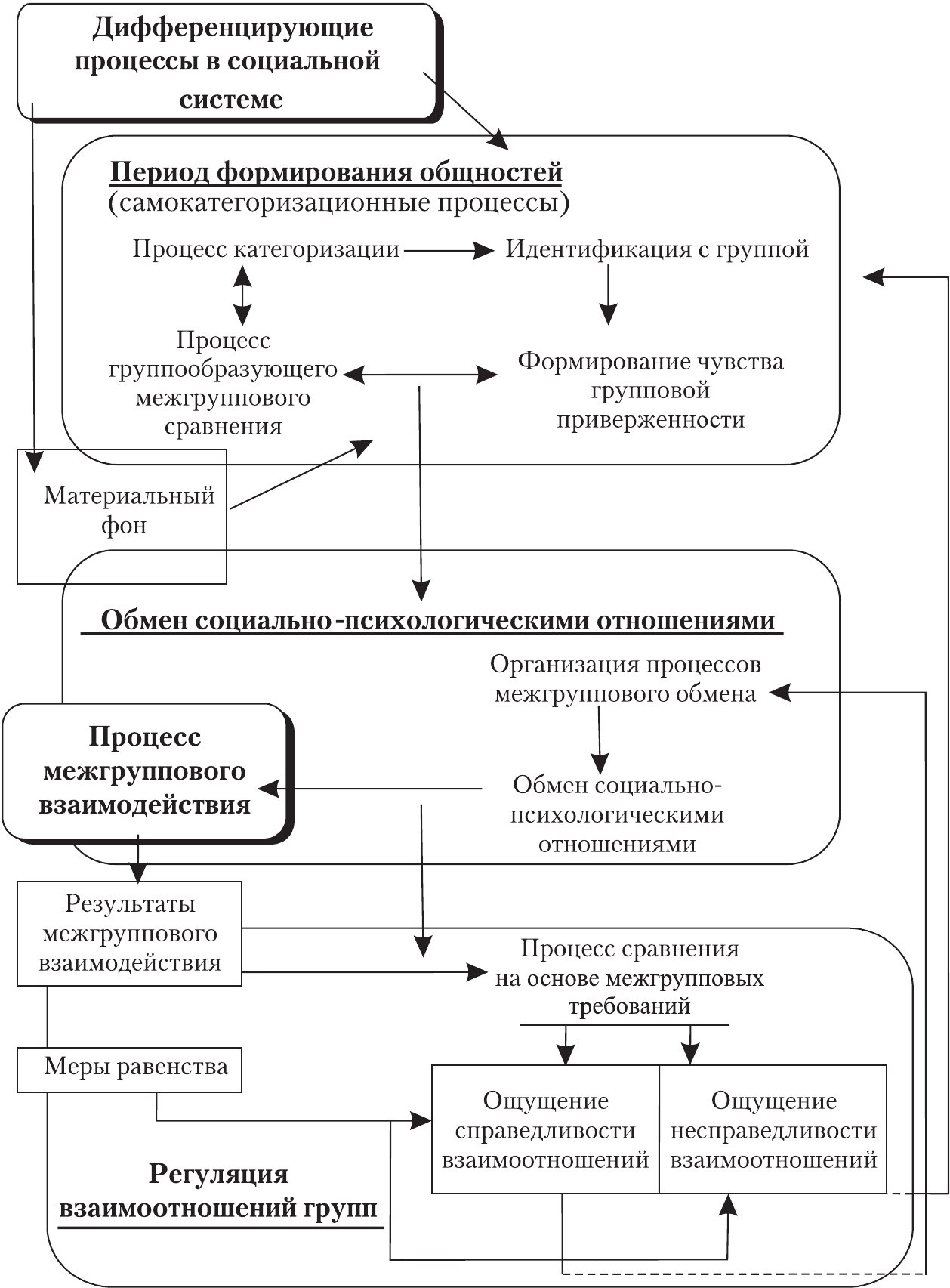 Ход развития процесса