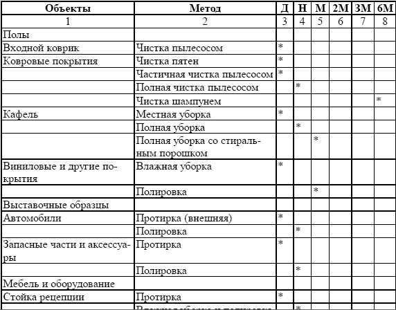 Кратность уборки оборудования производственных помещений и торговых залов тест