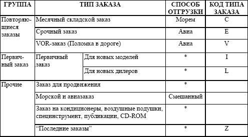 Вид заказов. Волгин в. в. логистика приемки и отгрузки товаров. Типы заказов.