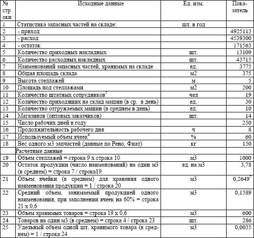 Заполнение объема. Таблица кладовщика. Нормы кладовщиков на складе. Затраты на хранение запасных частей. Фотография рабочего дня кладовщика.