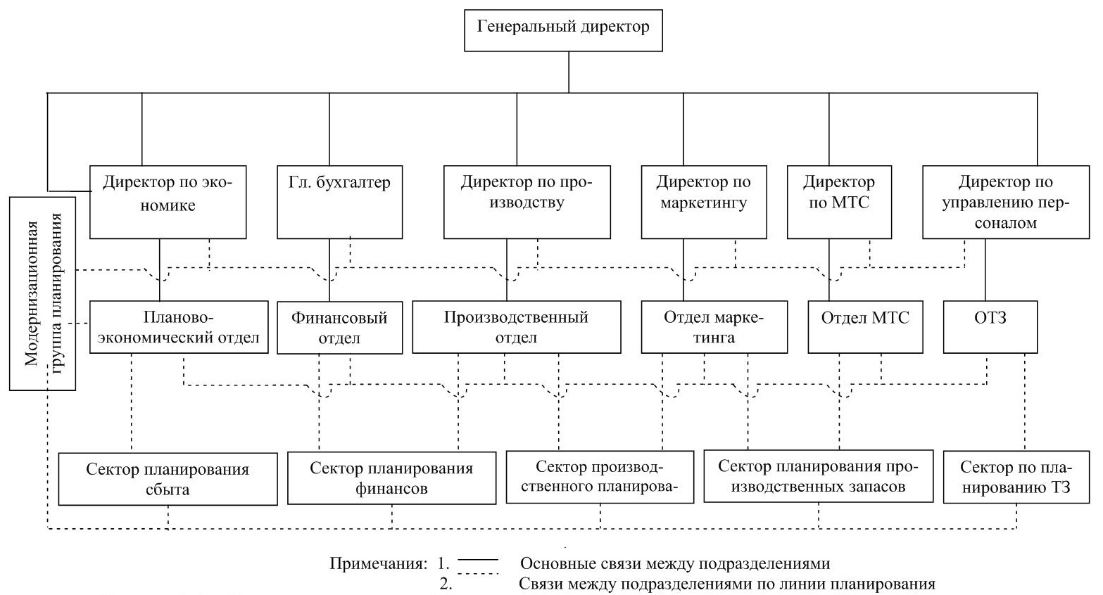 В организационной схеме структуры управления машиностроительным предприятием допущены ошибки