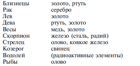 Каким знакам зодиака подходит серебро. Металл знака зодиака. Метал знаков зодиака. Металл по знаку гороскопа. Какой метал по знаку зодиака.