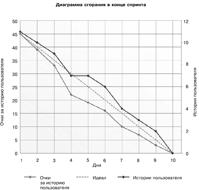 Диаграмма сгорания задач scrum