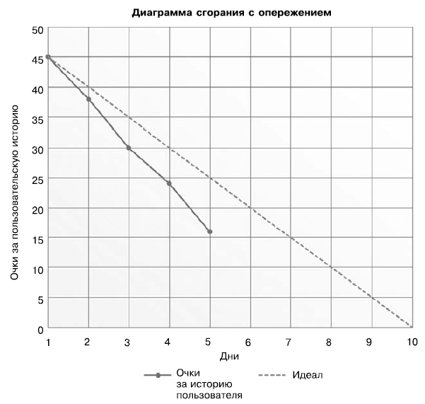 Диаграмма сгорания задач в excel